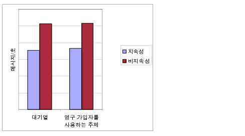 ���� ������ ����ϴ� ���� ���� ��⿭ ��� ���� ���Ӽ� �޽����� �����Ӽ� �޽����� ���� �޽��� ó�� �ɷ��� ���ϴ� ��Ʈ. ����� �ؽ�Ʈ�� �����Ǿ� �ֽ��ϴ�.