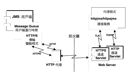  HTTP NzM HTTP qD Servlet pϰTqL𪺹ϪCϥHrСC