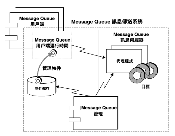 Ϫ Message Queue Tǰe\ೡCϱNΥHUryzC