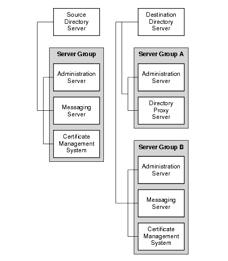 The destination configuration directory also holds information from the source.