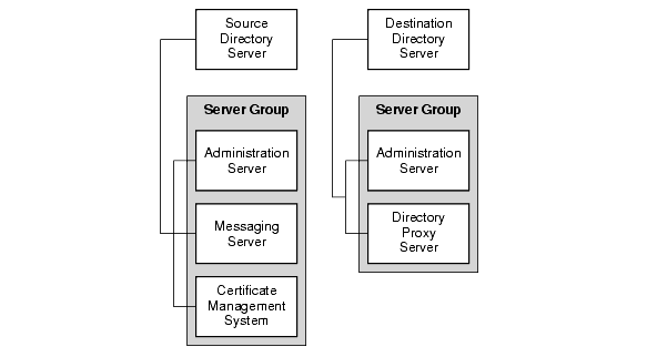 Both configuration directories are separate.