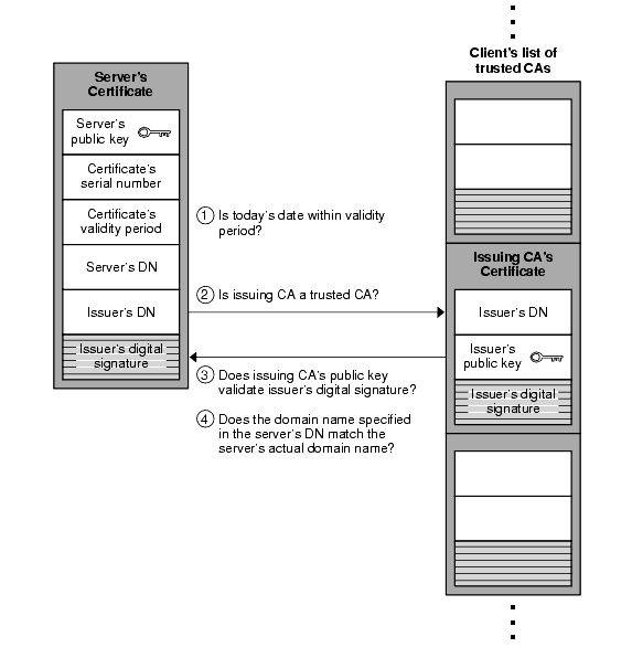 Authentication is a multi-step process.