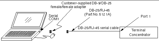 Figure showing how to connect a laptop to the cluster platform terminal concentrator.