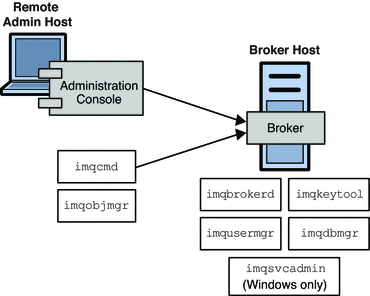 Diagram showing that imqcmd and imqobjmgr reside on remote
host, while all other utilities must reside on the broker's host.