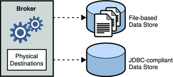 Diagram showing that persistence services use either
a flat file-based or a JDBC-based data store.