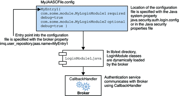 This figure shows the relationship between JAAS-related
files. The text following the figure explains its content.