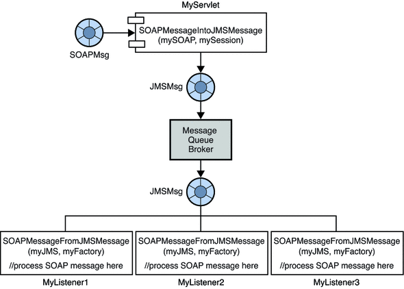 Diagram showing how a SOAP message is transformed into
a JMS message, published to listeners, and reconverted into SOAP.