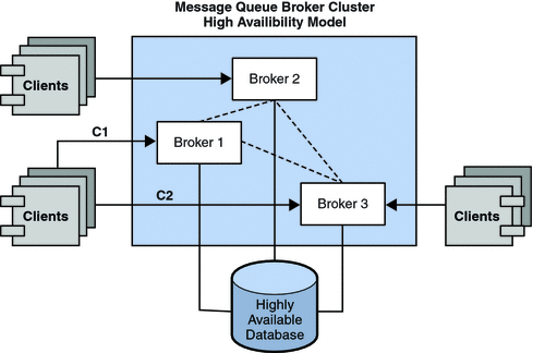 High availability cluster with three brokers. Figure
explained in text.