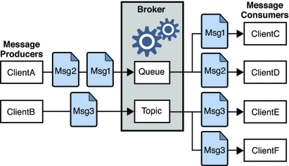 Figure shows one client sending messages using a queue
and another client sending messages using a topic. Figure is explained in
text.