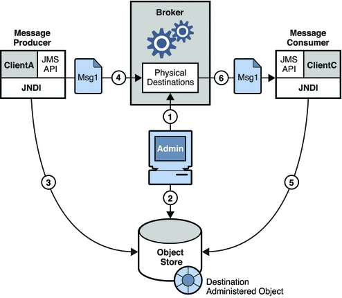 Producers and consumers using administered objects to
find destinations. Figure explained in text.