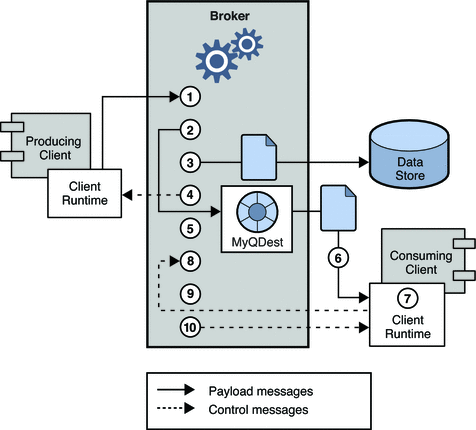 Diagram showing steps in the message delivery process
in case of a persistent, reliably delivered message. Figure is described in
text.