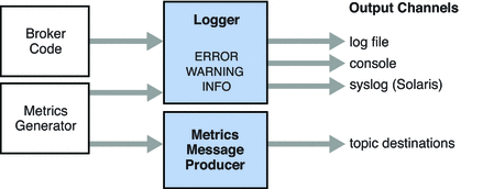 Diagram showing inputs to logger, error levels, and output
channels. Figure explained in text. 