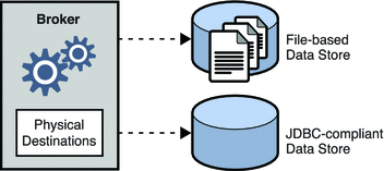 Diagram showing that the broker uses either a flat file
store or a JDBC-compliant data store for persisting messages.