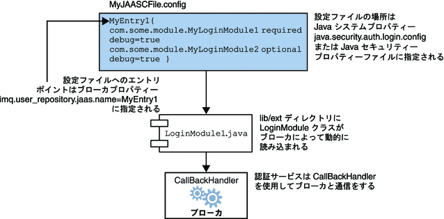 この図は、JAAS 関連のファイル間の関係を示しています。図に伴うテキストは、その図の内容を説明しています。