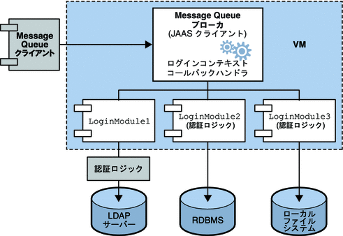この図は、JAAS 準拠の認証を Message Queue で使用する方法を示しています。図に伴うテキストは、その図の内容を説明しています。