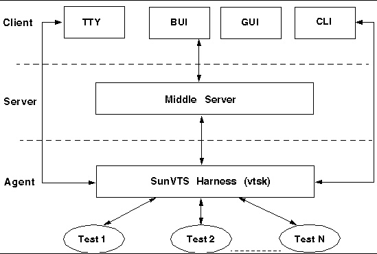 Figure showing the SunVTS 7.0 architecture.