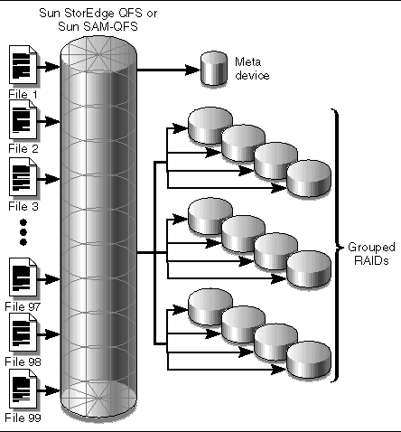 Figure showing files coming into a Sun StorageTek QFS or Sun SAM-QFS file system using striped group allocation.The disks are grouped, so the files coming in are written in a round-robin fashion to groups of disks. Metadata is written to a separate meta device.