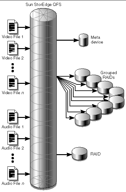 Figure showing files coming into a Sun StorageTek QFS or Sun SAM-QFS file system using mismatched striped group allocation.The disks are grouped, so the files coming in are written in a round-robin fashion to small groups of disks rather than to the entire group of disks. The number of disks in each group varies from group to group. Metadata is written to a separate meta device.