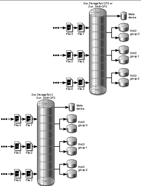 Figure showing files coming into a Sun StorageTek QFS or Sun SAM-QFS file system using striped group allocation.The disks are grouped, so the files coming in are written in a round-robin fashion to groups of disks. Metadata is written to a separate meta device.