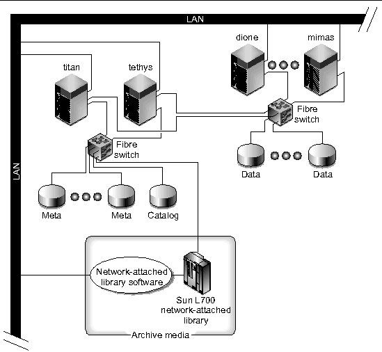 Figure of a shared Sun SAM-QFS environment. Shows hosts titan, tethys, dione, and mimas connected to a LAN.A Sun L700 library is attached to the LAN, to titan, and to tethys.