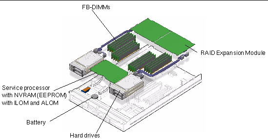 Figure shows the server module, RAID expansion module, FB-DIMMs, hard drives, backplane cables, service processor, and battery.