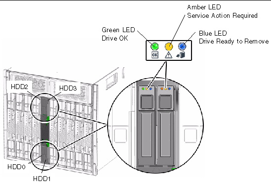 Figure shows the right green LED as disk OK. The middle amber LED indicates service action required. 