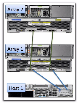 Illustration showing two arrays cabled to one host. 