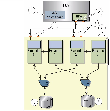 Diagram showing a sample J4500 SAS domain configuration.