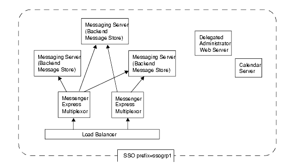 Graphic shows a complex SSO deployment with seven server applications.