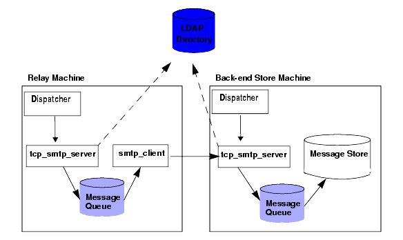 Figure 12-1 presents in pictorial form the following discussion of message processing in a two-tier deployment scenario without LMTP.