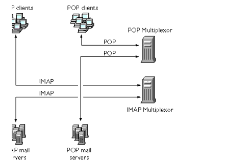 Graphic shows separate MMP installs for POP and IMAP protocols.
