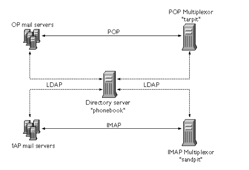 Graphic shows Multiple MMPs Supporting Multiple Messaging Servers.