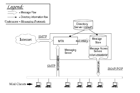 Graphic shows a simplified components view of Messaging Server.