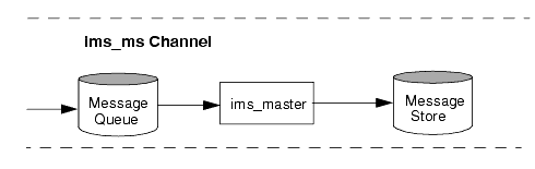 Graphic shows ims-ms channel.