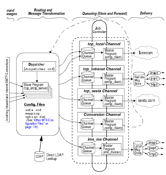 Graphic shows simplified architecture and data flow of MTA.
