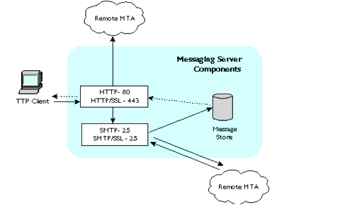 Graphics shows http routing in Messaging Server.
