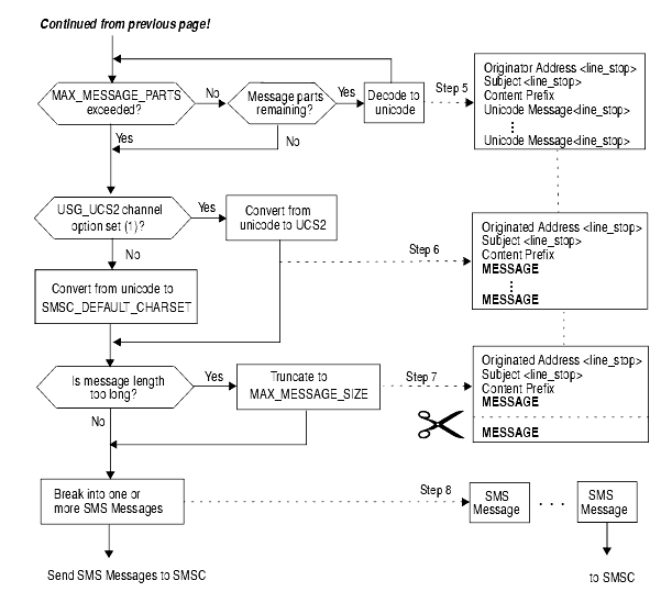 Graphic shows SMS Channel Email Processing.