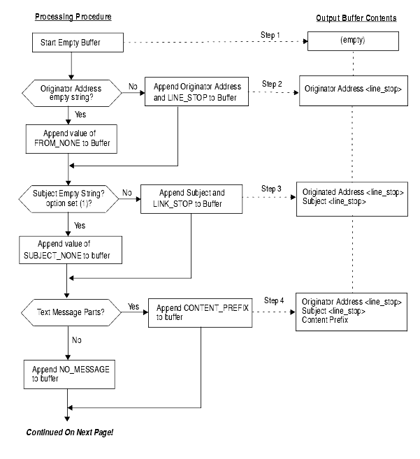Graphic shows SMS Channel Email Processing.