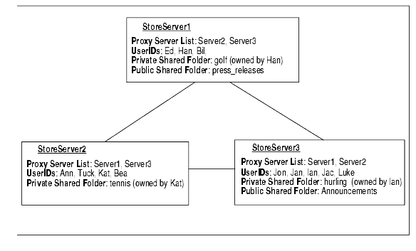 Graphic shows example of distributed shared folders.