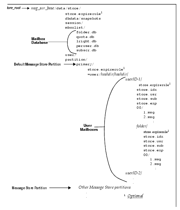 Graphic shows Message Store Directory Layout.
