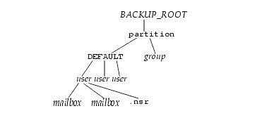 This figure shows the Backup directory hierarchy with the Back_Root at the top.  Under that is partition.  Under partition is DEFAULT and group.  Under Default are 3 users.  Under the first user are two mailboxes and .nsr