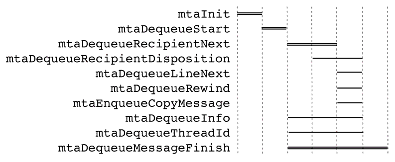 Calling order dependency for message dequeue routines. mtaInit, mtaDequeueStart, mtaDequeueRecipientNext, and mtaDequeueMessageFinish are required. 