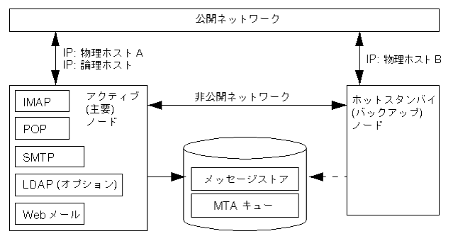 ���о� High Availability ��ǥ�