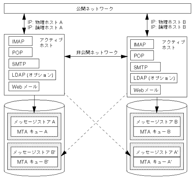 �о� High Availability ��ǥ�