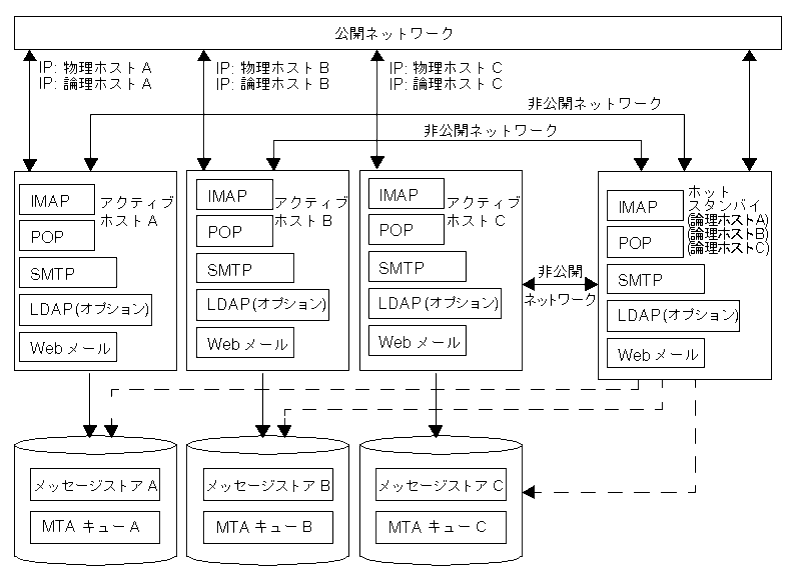 N + 1 High Availability ��ǥ�