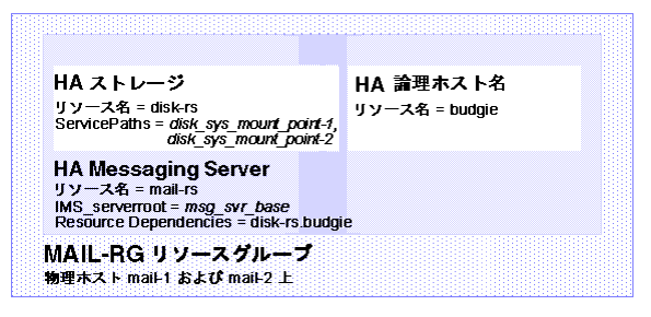 ñ��� Messaging Server HA ����