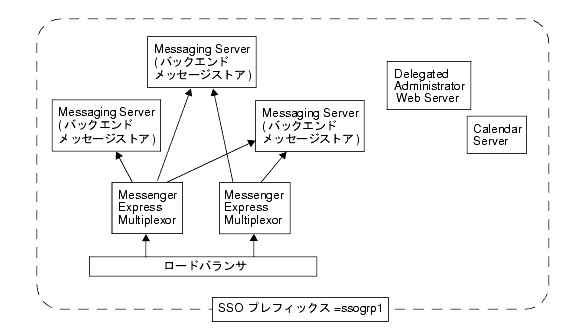 ޤϡ7 ĤΥСץꥱˤʣ SSO Ÿ򼨤Ƥޤ