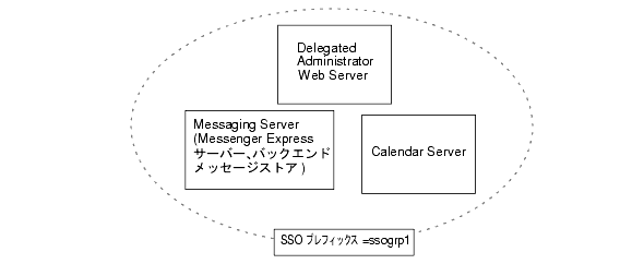ޤϡñ SSO ץեåΤȤǤ 3 ĤΥץꥱˤñ SSO Ÿ򼨤Ƥޤ