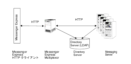ޤϡMessenger Express Multiplexor Υǡեγפ򼨤Ƥޤ