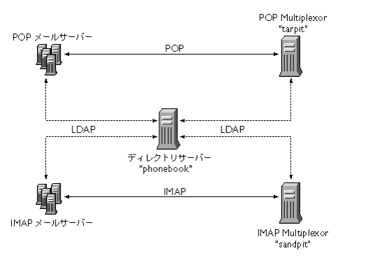 ޤϡʣ MMP ˤʣ Messaging Server ΥݡȤ򼨤Ƥޤ